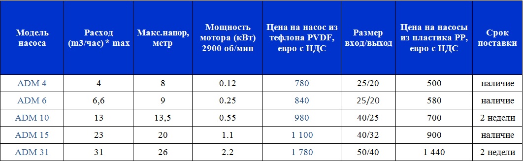 Цены на герметические центробежные химические насосы серии ADM